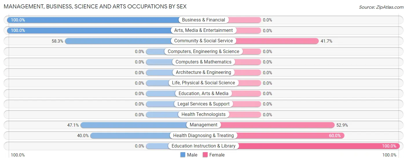 Management, Business, Science and Arts Occupations by Sex in Zip Code 98538