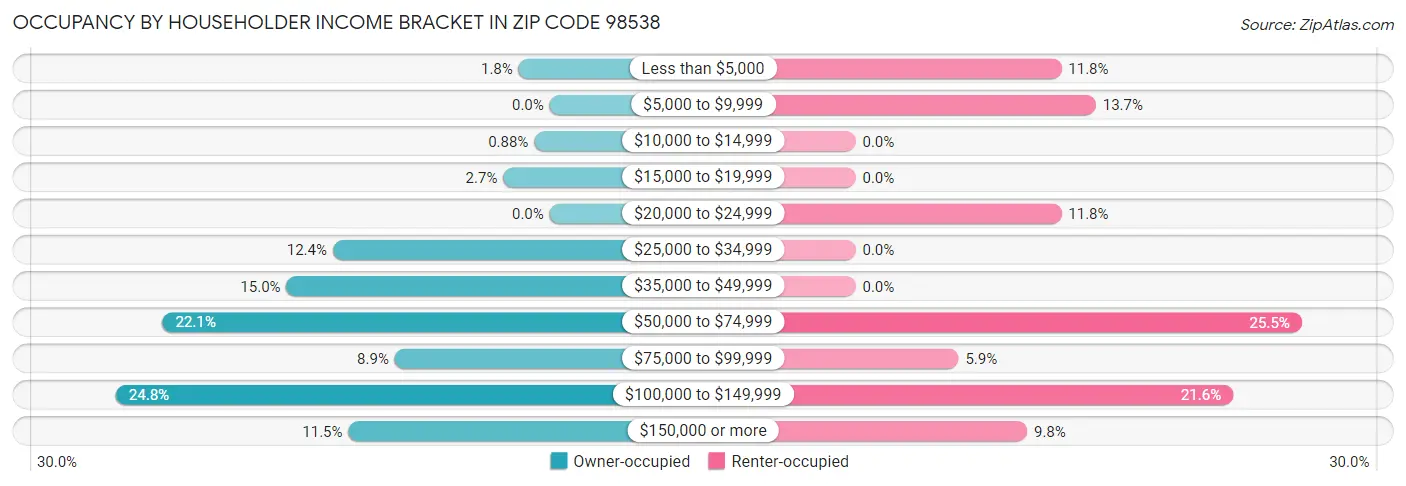 Occupancy by Householder Income Bracket in Zip Code 98538