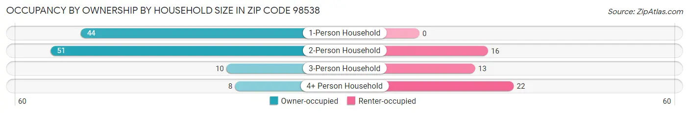 Occupancy by Ownership by Household Size in Zip Code 98538