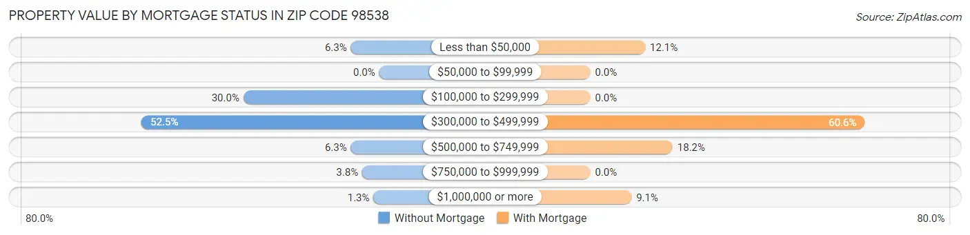 Property Value by Mortgage Status in Zip Code 98538