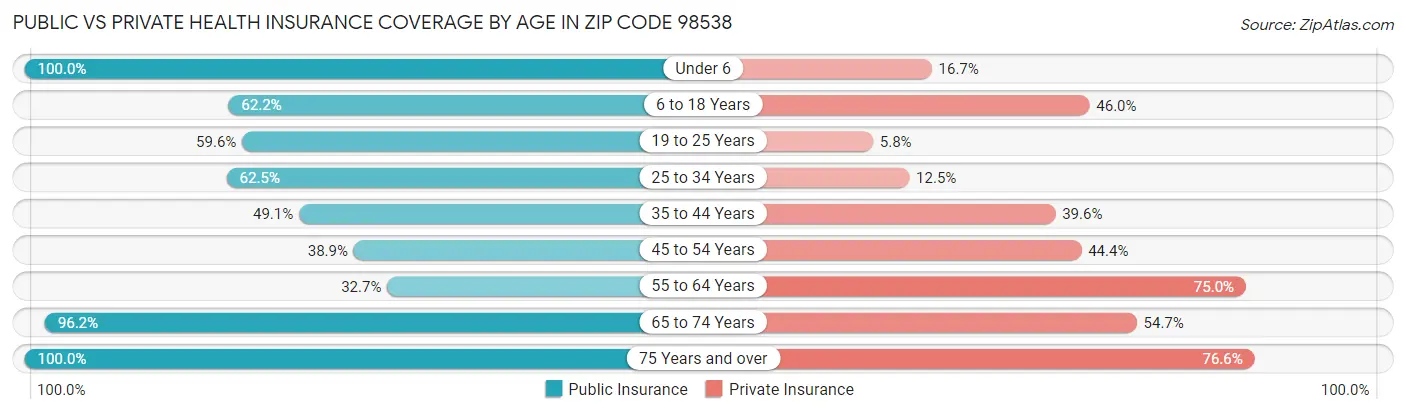 Public vs Private Health Insurance Coverage by Age in Zip Code 98538