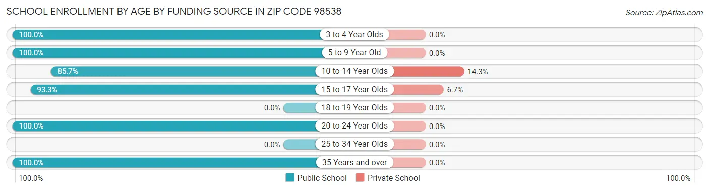 School Enrollment by Age by Funding Source in Zip Code 98538