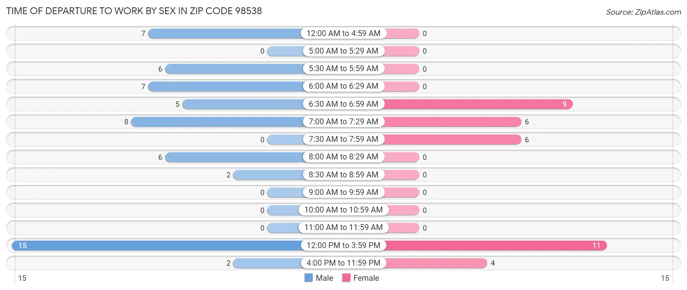 Time of Departure to Work by Sex in Zip Code 98538