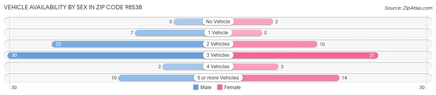 Vehicle Availability by Sex in Zip Code 98538