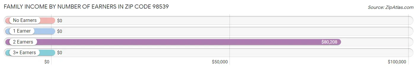 Family Income by Number of Earners in Zip Code 98539