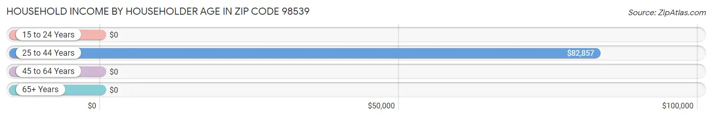 Household Income by Householder Age in Zip Code 98539