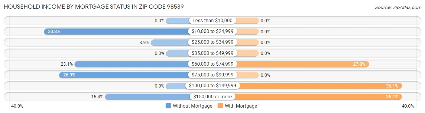 Household Income by Mortgage Status in Zip Code 98539