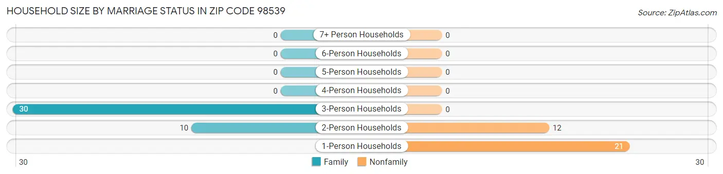 Household Size by Marriage Status in Zip Code 98539