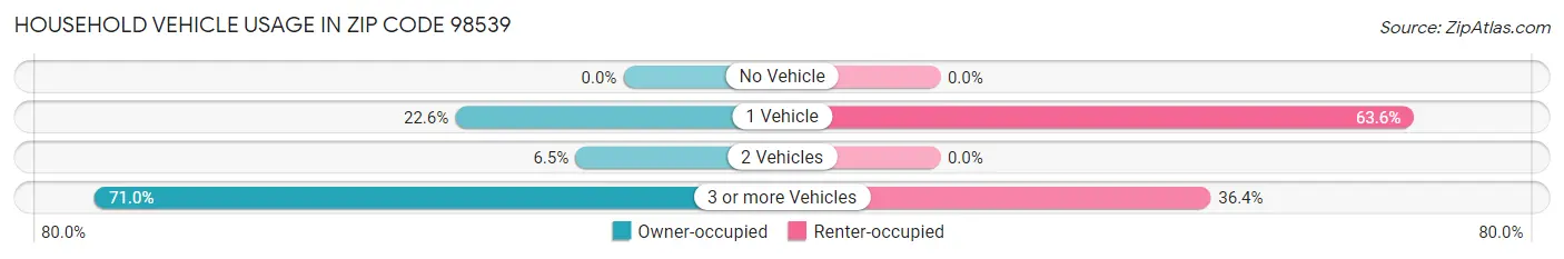 Household Vehicle Usage in Zip Code 98539