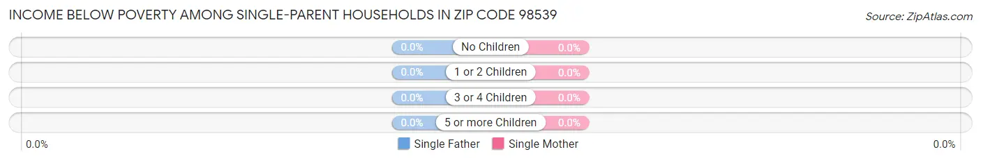 Income Below Poverty Among Single-Parent Households in Zip Code 98539