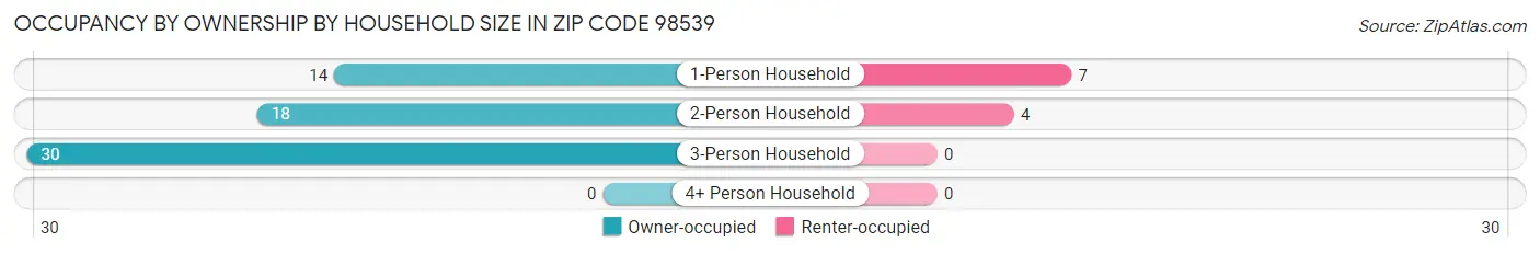 Occupancy by Ownership by Household Size in Zip Code 98539