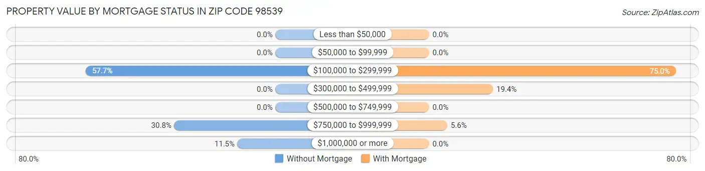 Property Value by Mortgage Status in Zip Code 98539