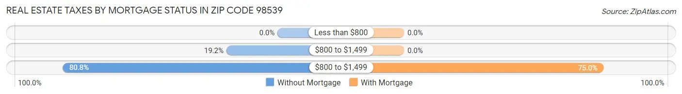 Real Estate Taxes by Mortgage Status in Zip Code 98539