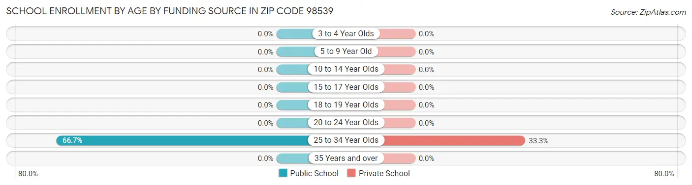 School Enrollment by Age by Funding Source in Zip Code 98539