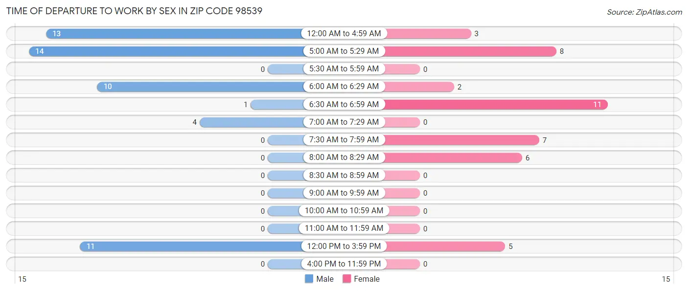 Time of Departure to Work by Sex in Zip Code 98539