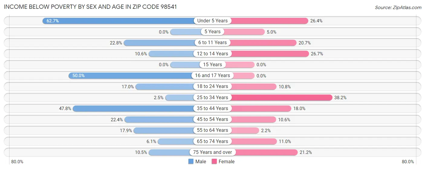 Income Below Poverty by Sex and Age in Zip Code 98541