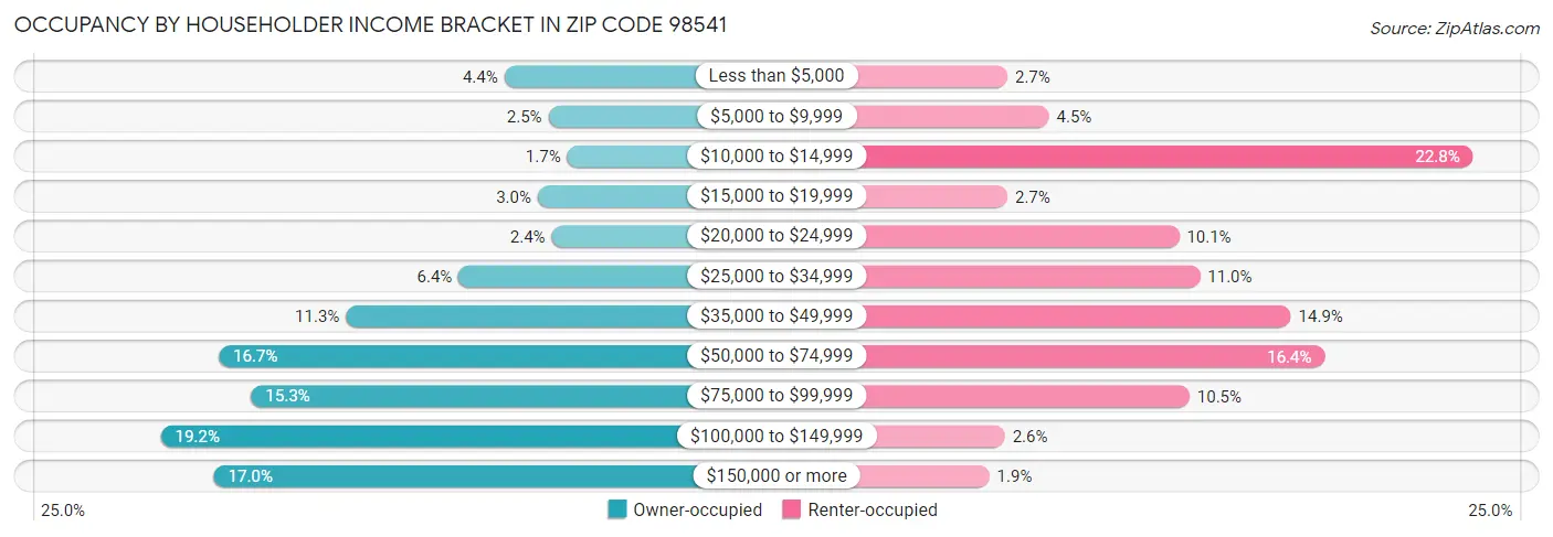 Occupancy by Householder Income Bracket in Zip Code 98541