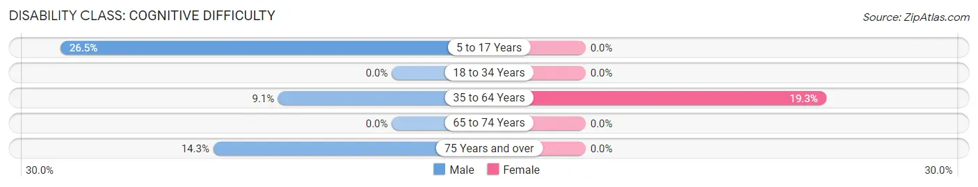 Disability in Zip Code 98542: <span>Cognitive Difficulty</span>