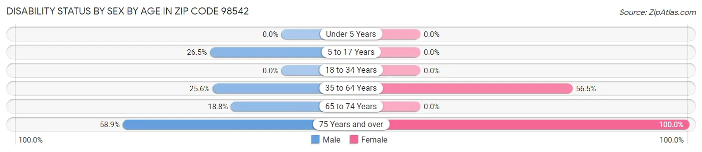 Disability Status by Sex by Age in Zip Code 98542