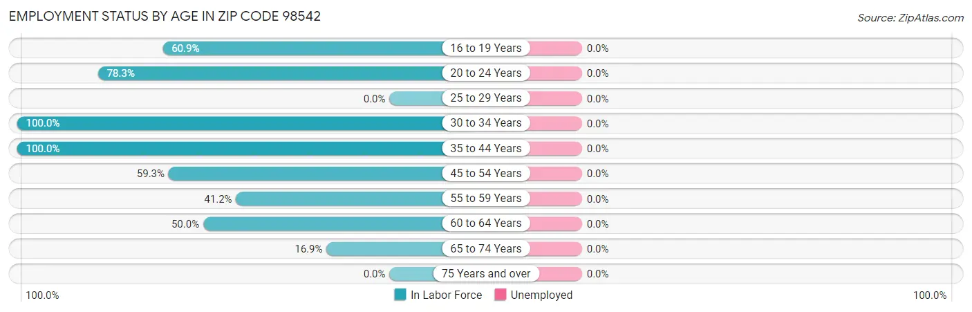 Employment Status by Age in Zip Code 98542