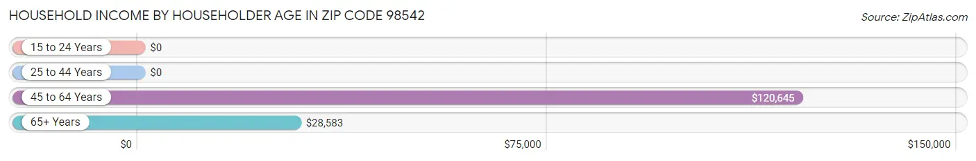 Household Income by Householder Age in Zip Code 98542