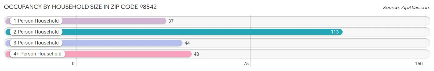 Occupancy by Household Size in Zip Code 98542