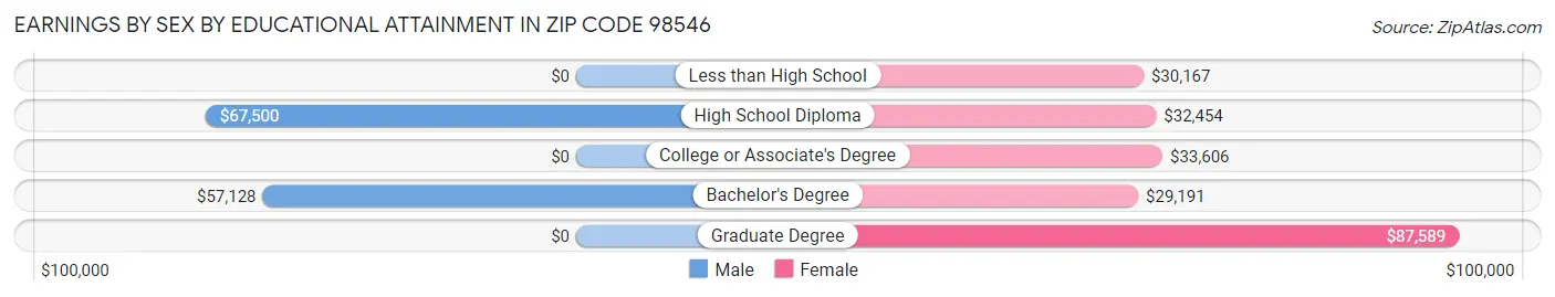 Earnings by Sex by Educational Attainment in Zip Code 98546