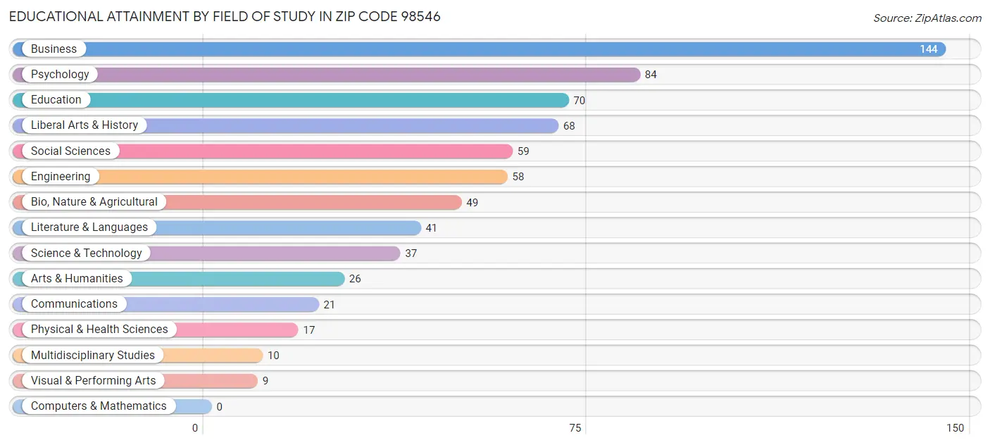 Educational Attainment by Field of Study in Zip Code 98546