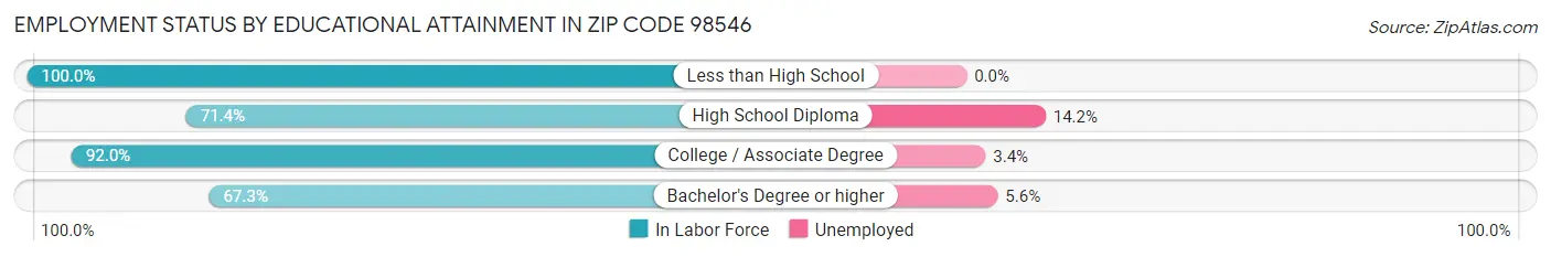 Employment Status by Educational Attainment in Zip Code 98546