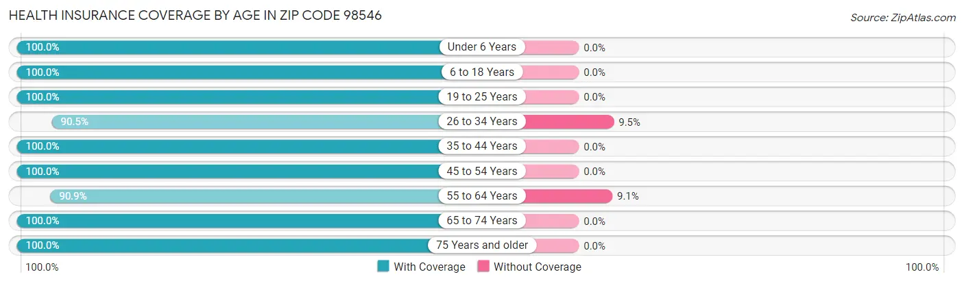 Health Insurance Coverage by Age in Zip Code 98546