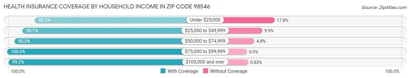 Health Insurance Coverage by Household Income in Zip Code 98546