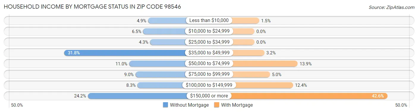 Household Income by Mortgage Status in Zip Code 98546