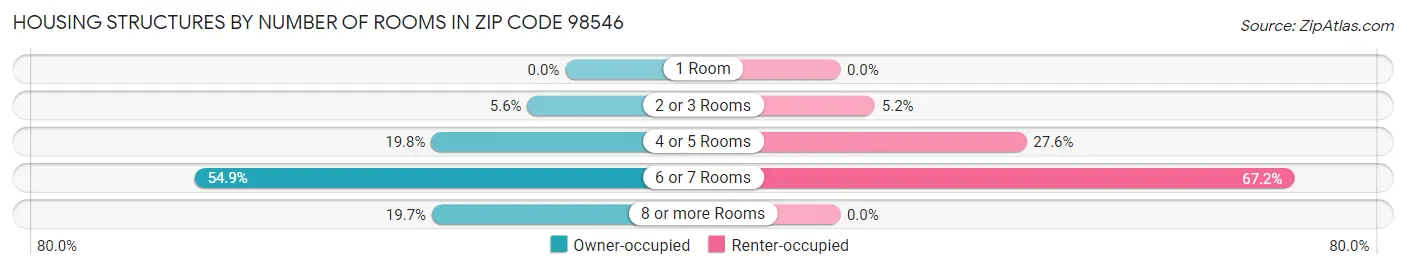 Housing Structures by Number of Rooms in Zip Code 98546