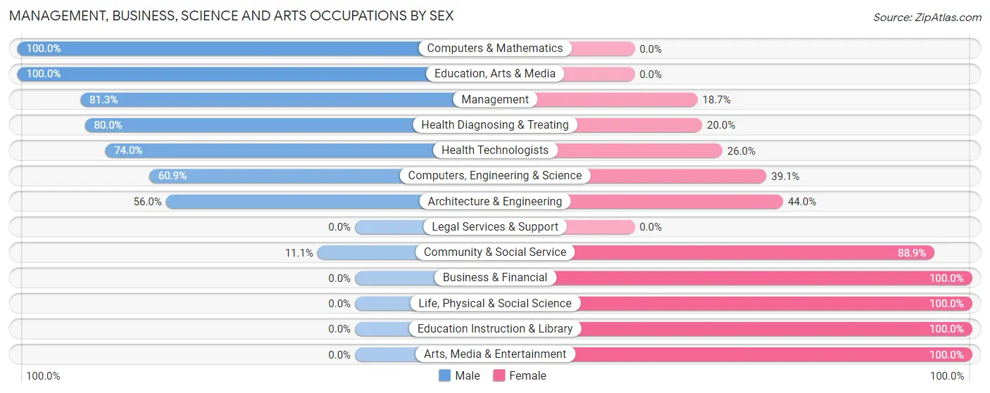 Management, Business, Science and Arts Occupations by Sex in Zip Code 98546