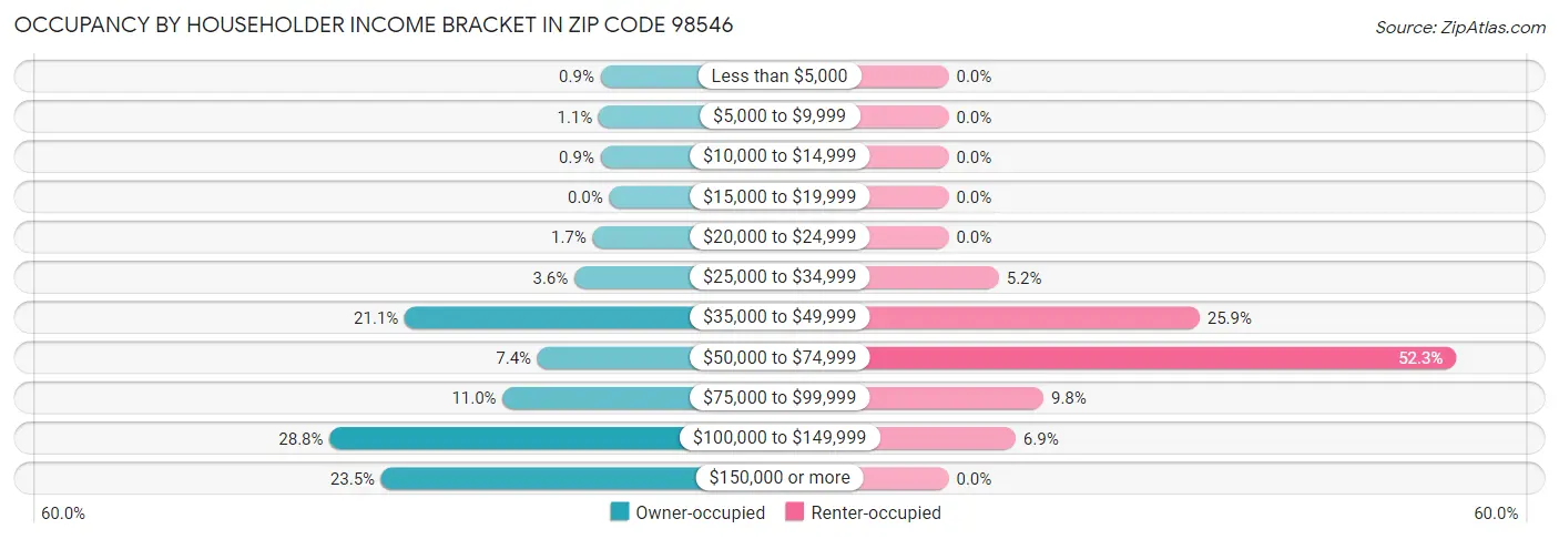 Occupancy by Householder Income Bracket in Zip Code 98546