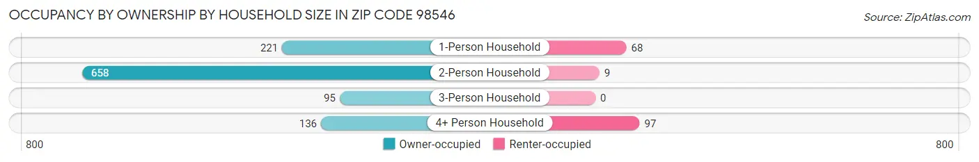Occupancy by Ownership by Household Size in Zip Code 98546