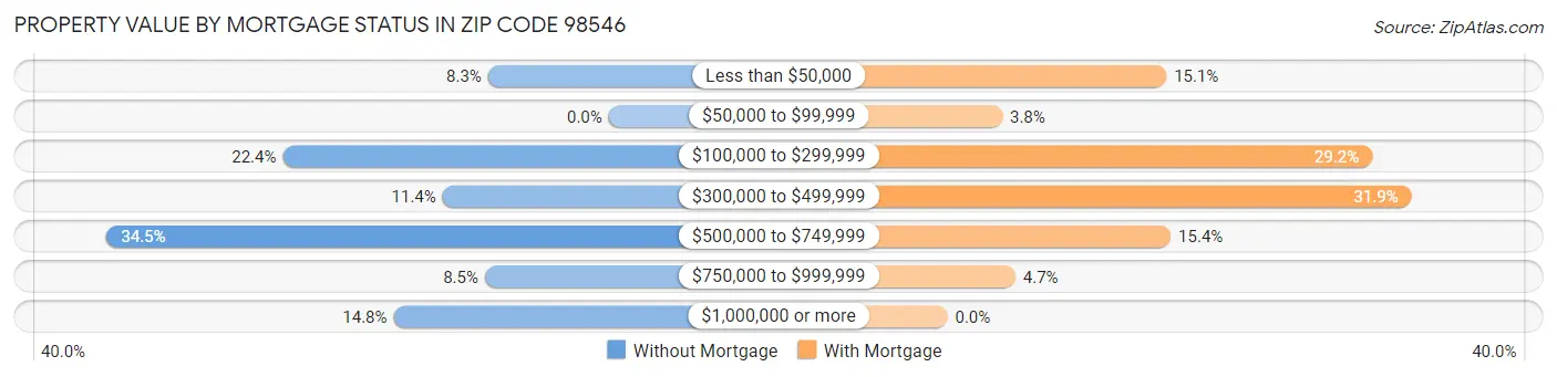 Property Value by Mortgage Status in Zip Code 98546