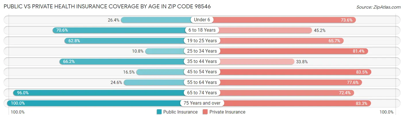 Public vs Private Health Insurance Coverage by Age in Zip Code 98546