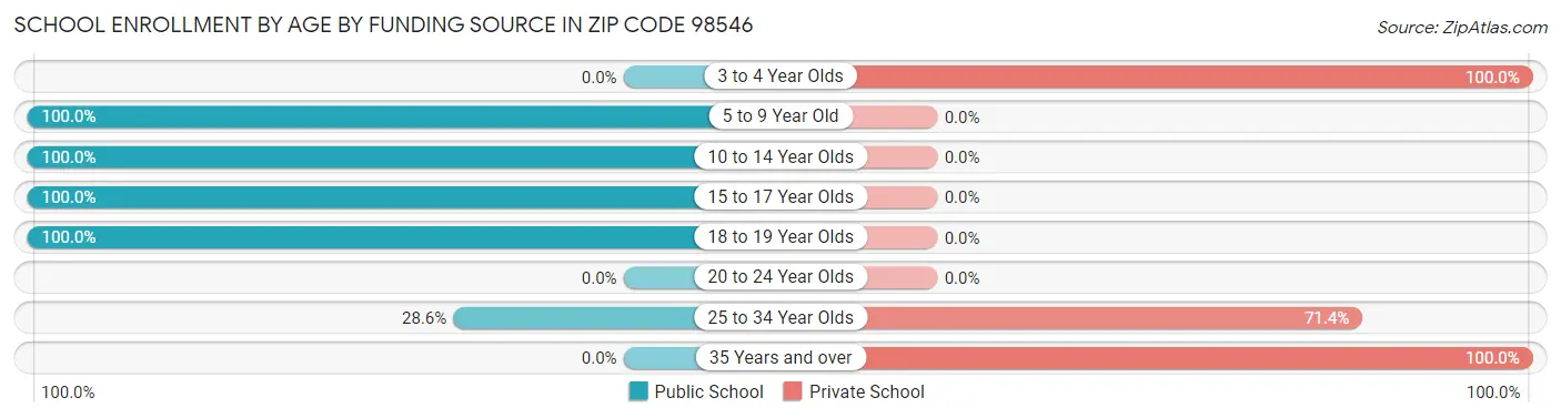 School Enrollment by Age by Funding Source in Zip Code 98546