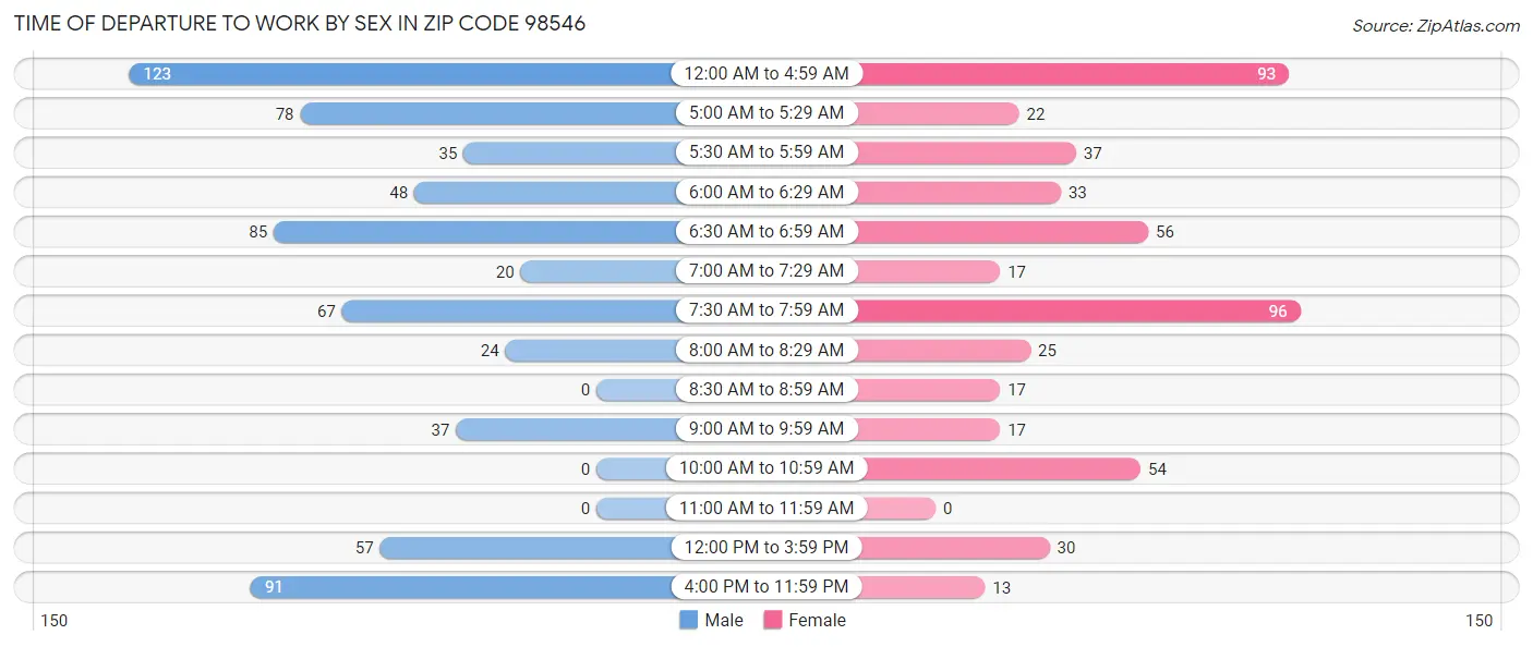 Time of Departure to Work by Sex in Zip Code 98546
