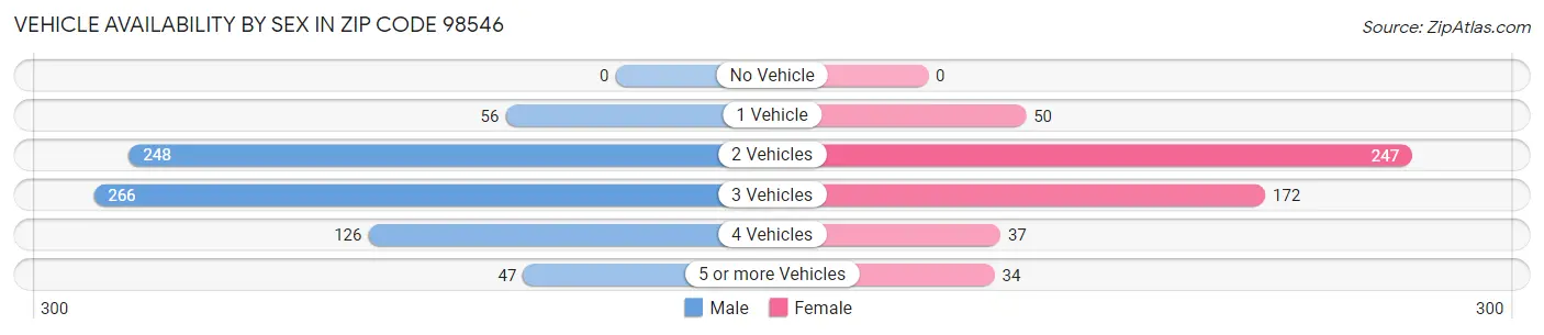 Vehicle Availability by Sex in Zip Code 98546