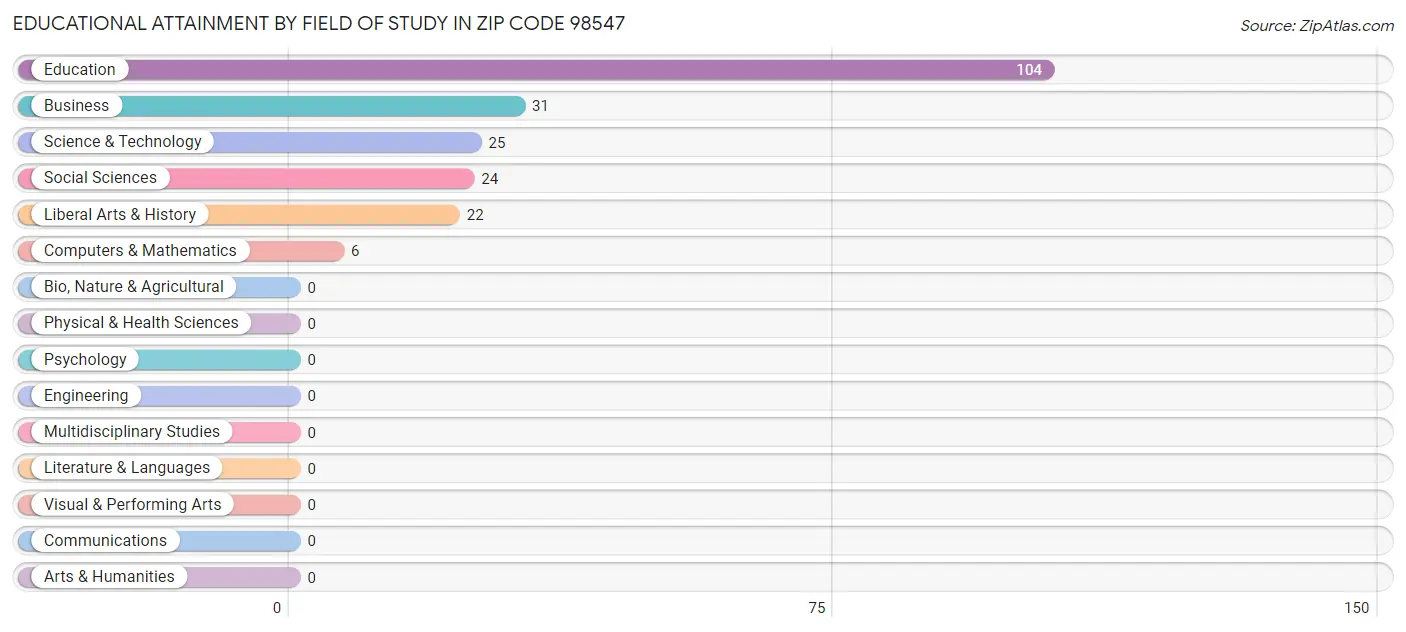 Educational Attainment by Field of Study in Zip Code 98547