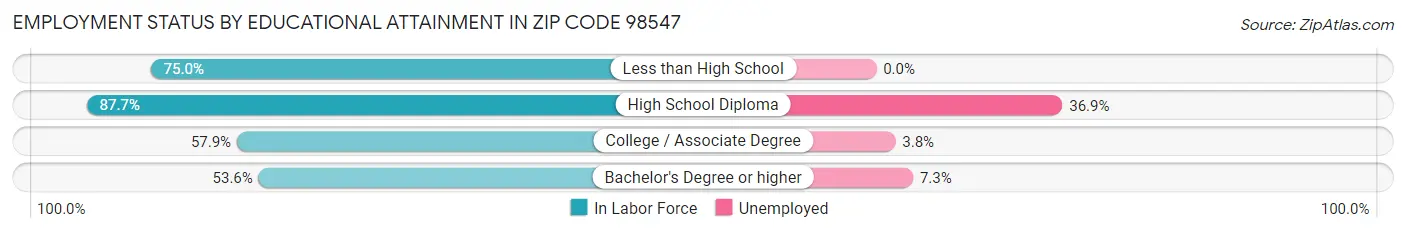 Employment Status by Educational Attainment in Zip Code 98547