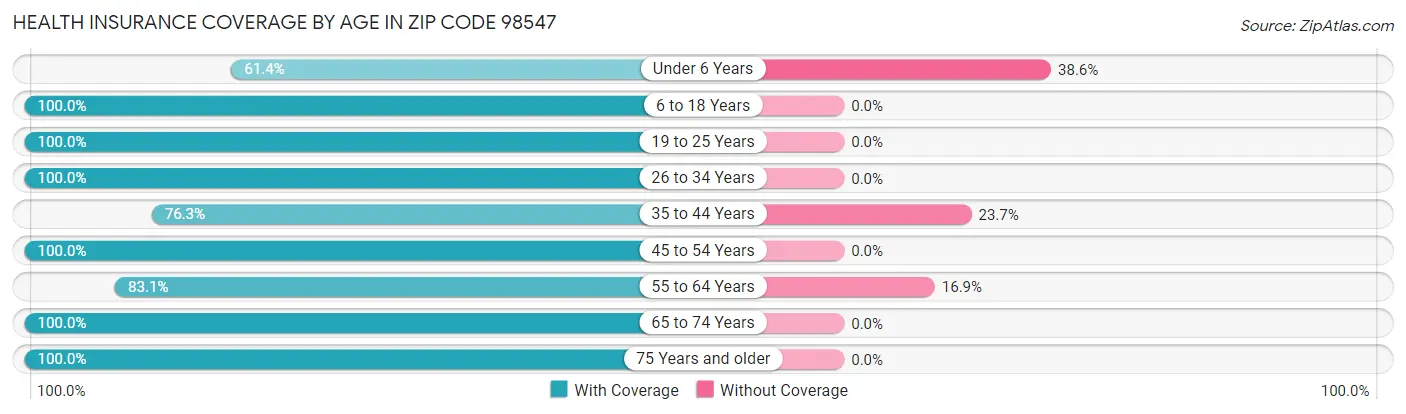 Health Insurance Coverage by Age in Zip Code 98547