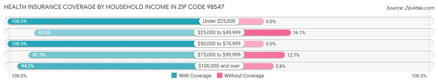 Health Insurance Coverage by Household Income in Zip Code 98547