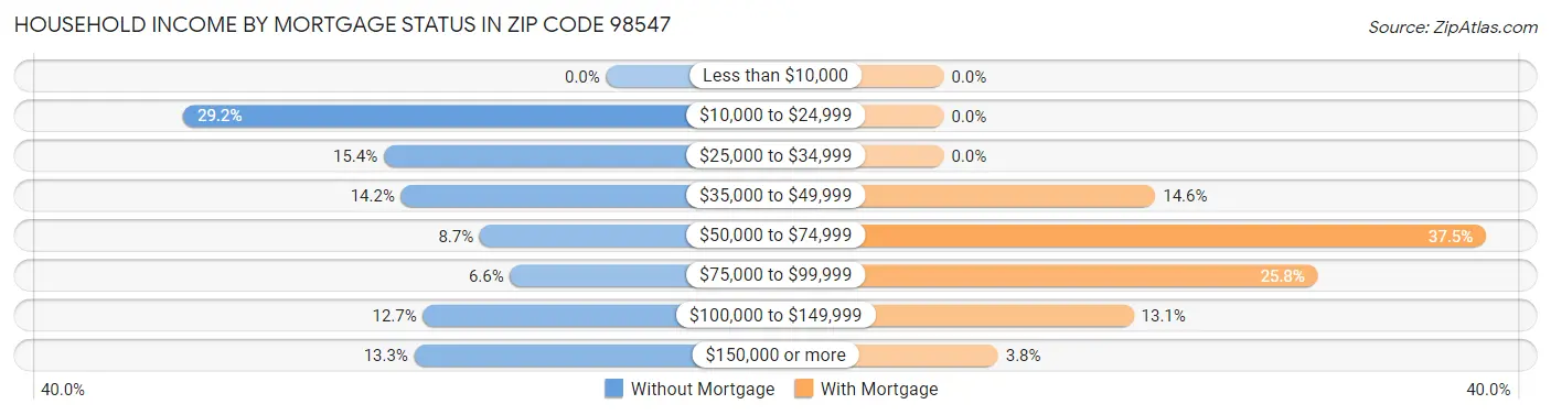 Household Income by Mortgage Status in Zip Code 98547