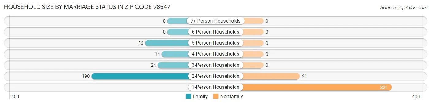 Household Size by Marriage Status in Zip Code 98547