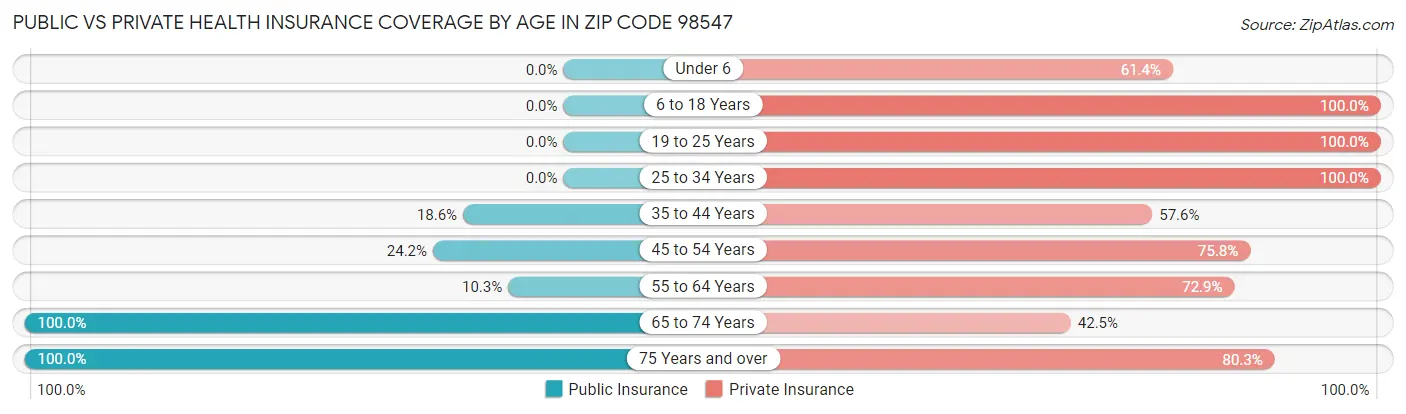 Public vs Private Health Insurance Coverage by Age in Zip Code 98547