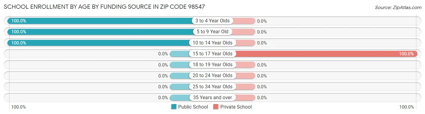 School Enrollment by Age by Funding Source in Zip Code 98547