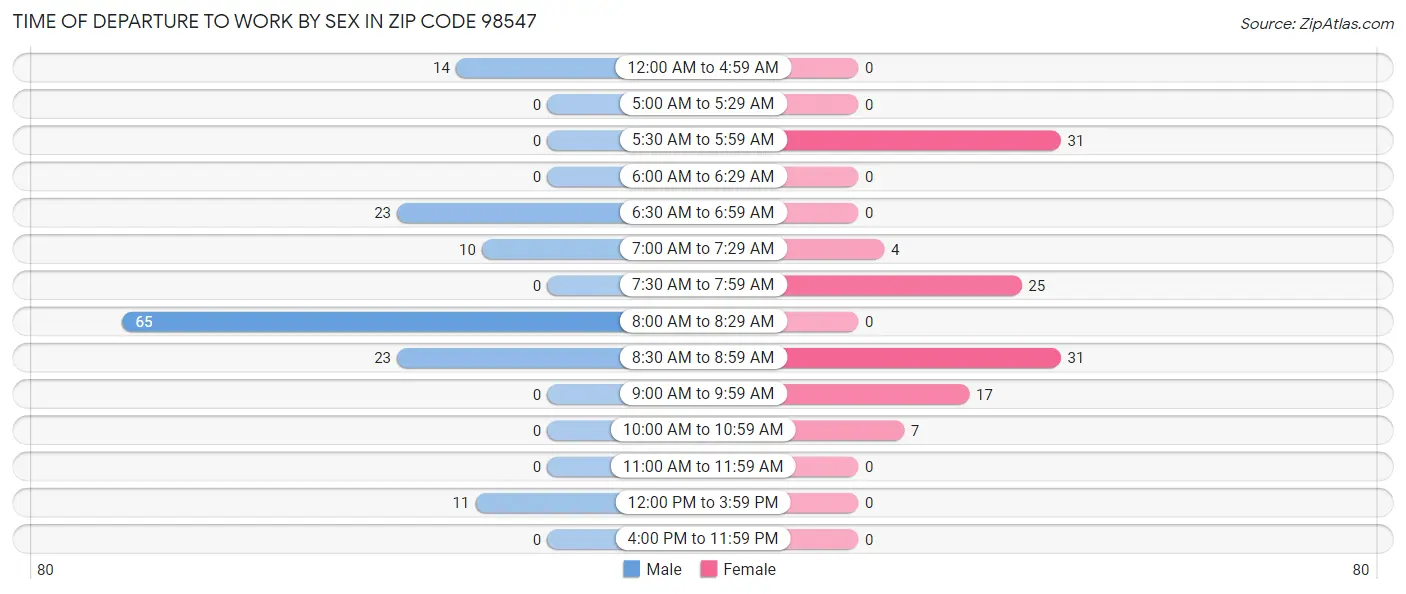Time of Departure to Work by Sex in Zip Code 98547